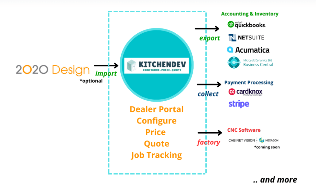 kitchendev erp system integrations