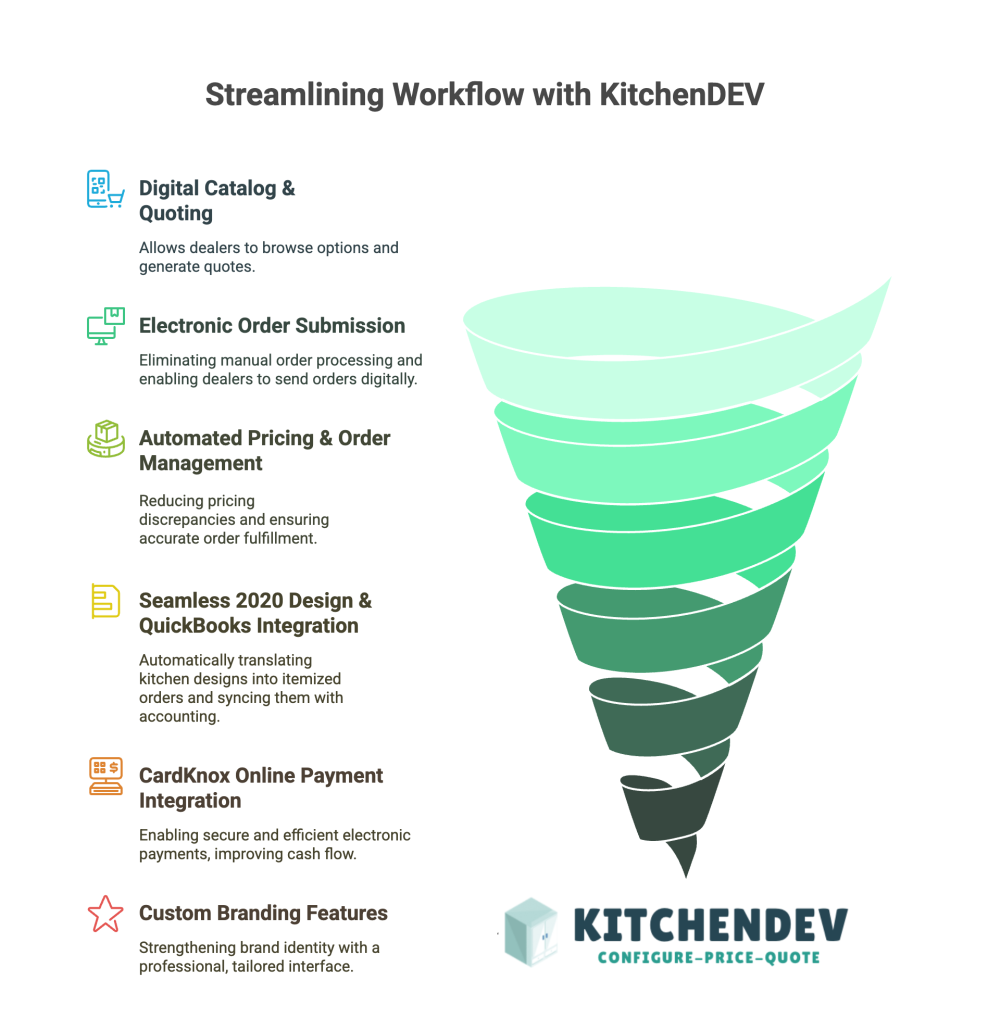 Streamlining Europly’s Workflow with KitchenDEV