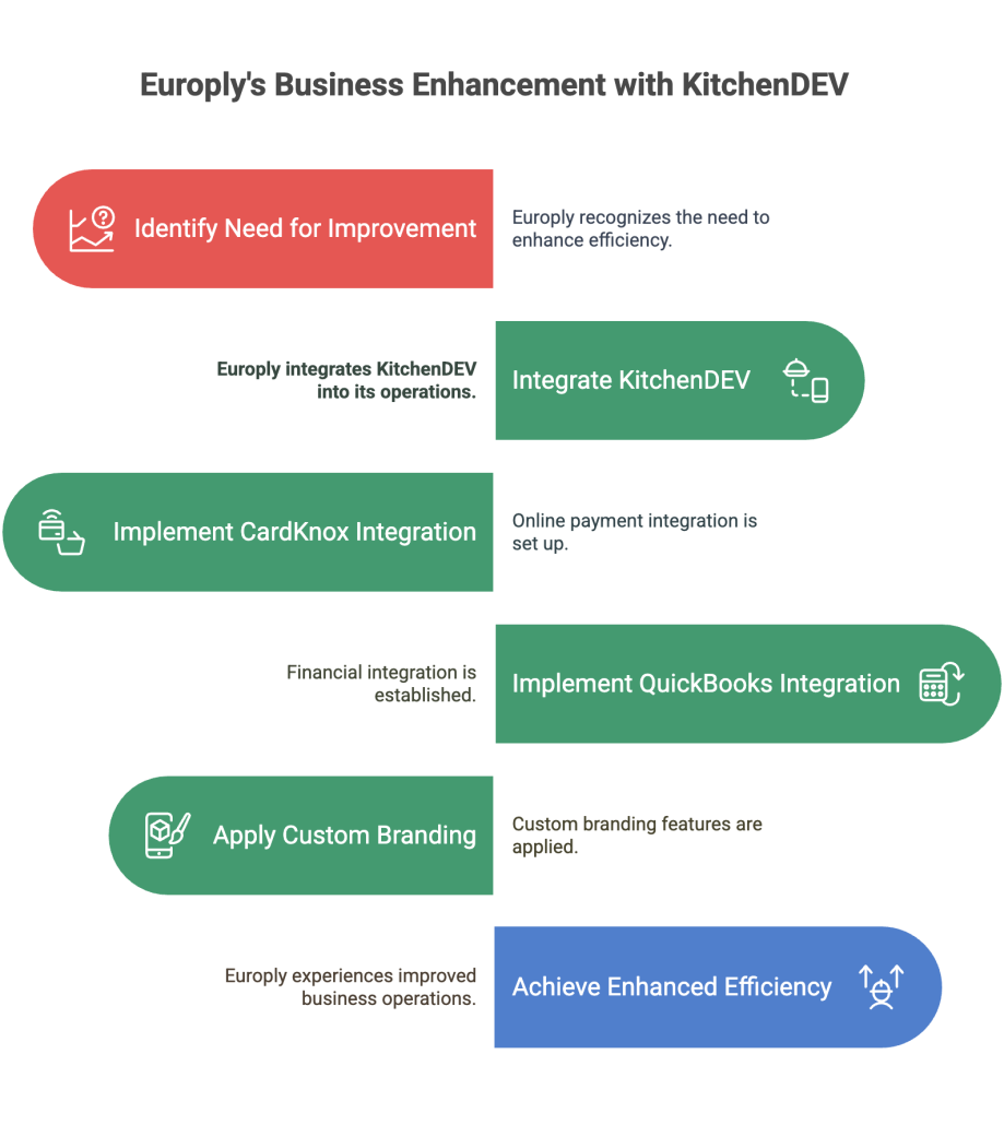 Europly's Business Enhancement with KitchenDEV