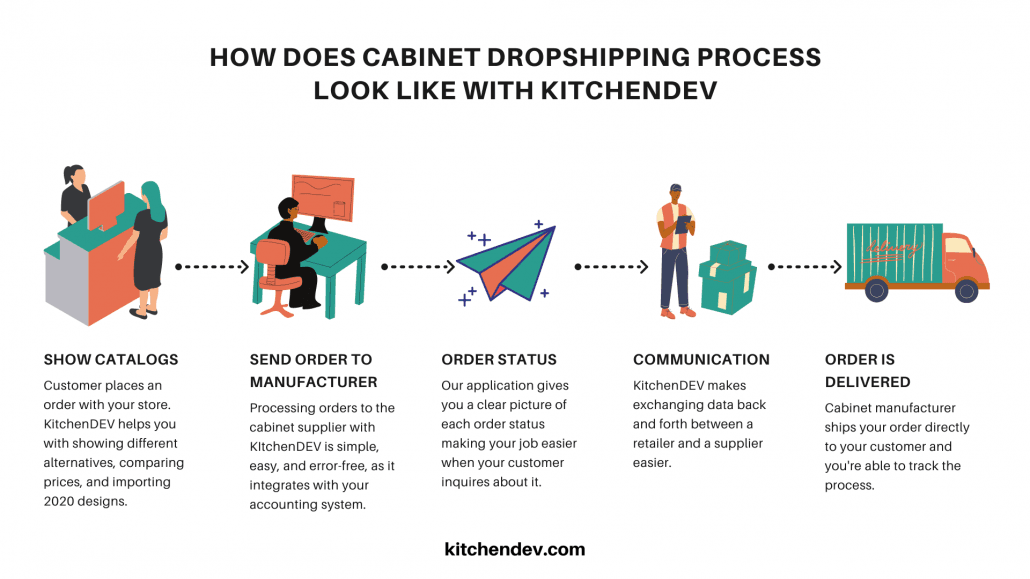 Five-step cabinet dropshipping process: show catalogs, send order, order status, communication, delivery