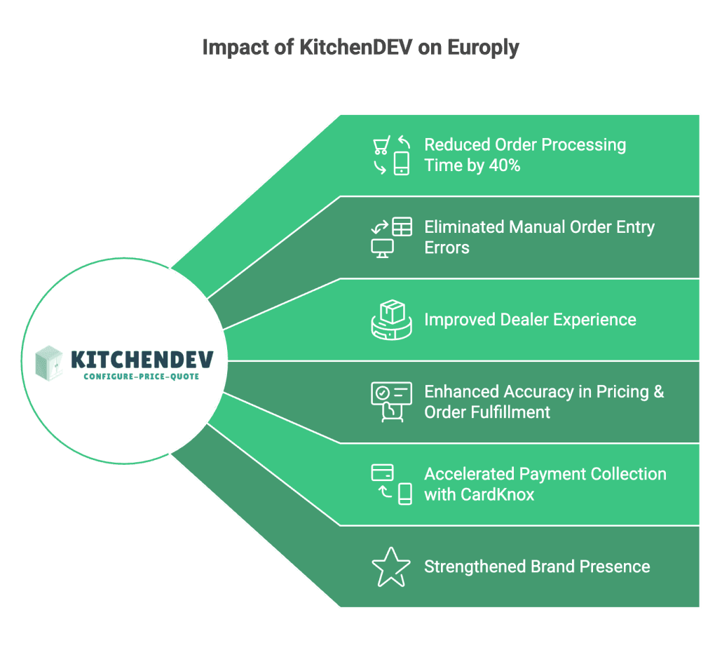 Impact of KitchenDEV on Europly: six results including reduced order processing time and faster payment collection