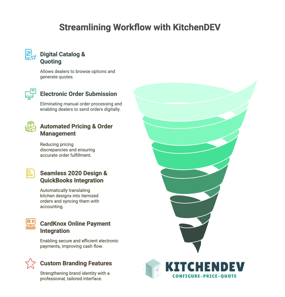 Funnel graphic of six ways KitchenDEV streamlines workflow, from digital catalog and quoting to custom branding