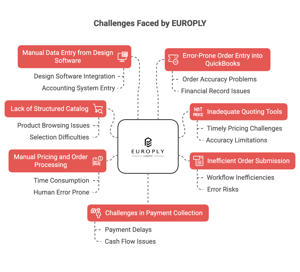 Diagram of seven challenges faced by Europly, including manual data entry, error-prone orders and payment delays