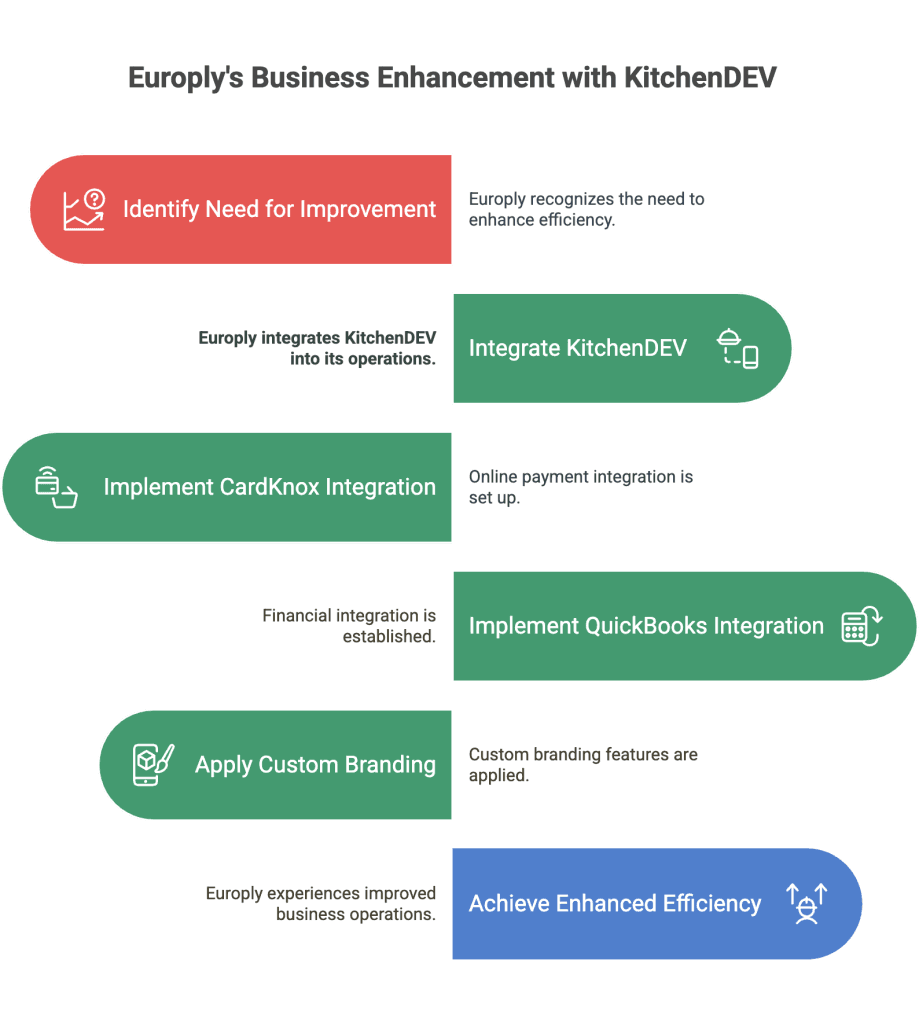 Europly's business enhancement with KitchenDEV: six steps from identifying the need to improved efficiency