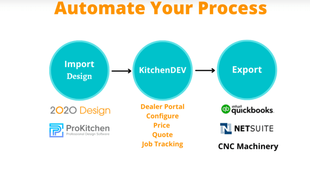 Automate Your Process: design import from 2020 or ProKitchen, KitchenDEV, export to QuickBooks, NetSuite, CNC