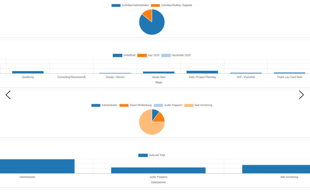 Sales analytics charts: activity pie charts, deals by stage bar chart and sales by salesperson