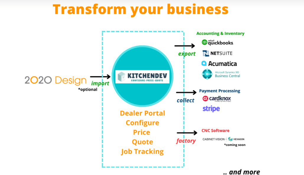 Diagram of KitchenDEV importing from 2020 Design and exporting to accounting, payment and CNC software