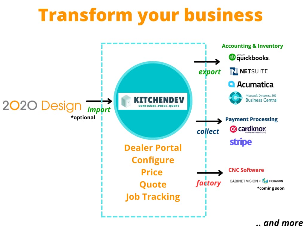 Diagram: KitchenDEV links 2020 Design import to accounting, payment processing and CNC software