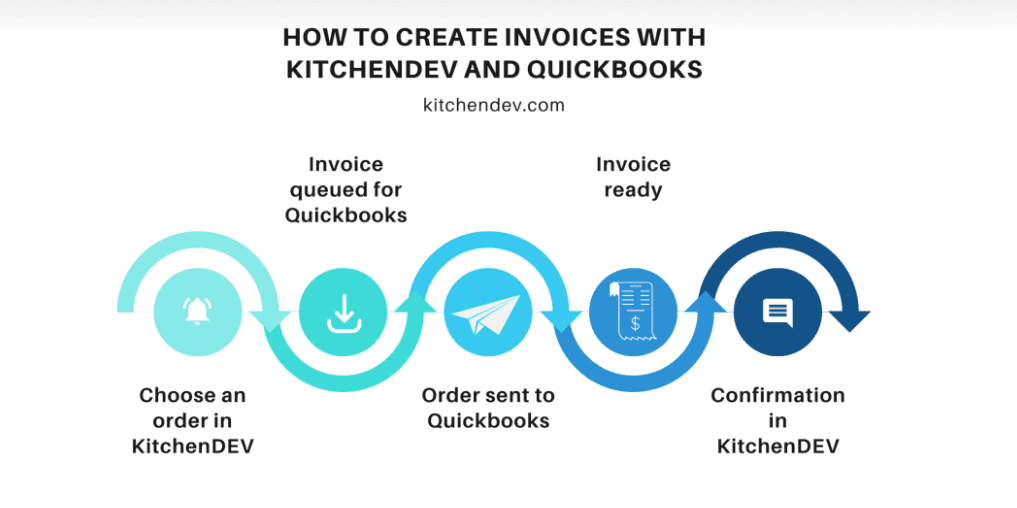 Five-step flow for creating invoices with KitchenDEV and QuickBooks, from choosing an order to confirmation