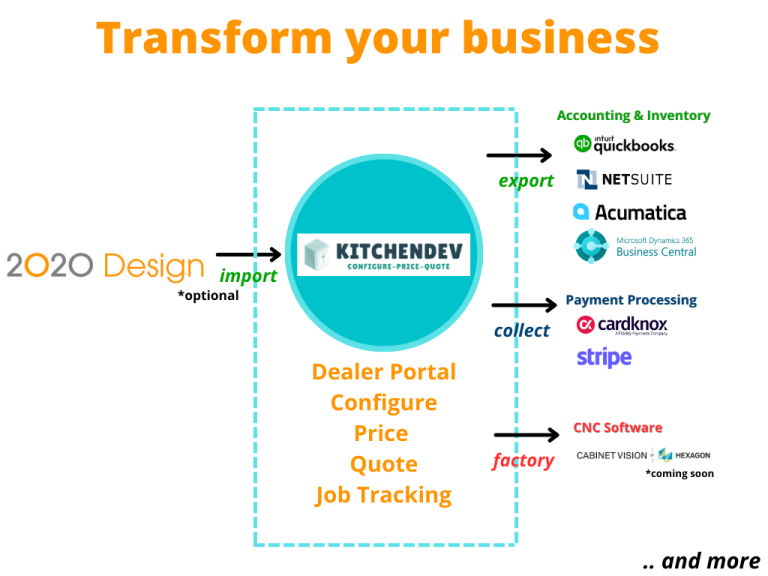 KitchenDEV helps transform kitchen cabinet manufacturer businesses