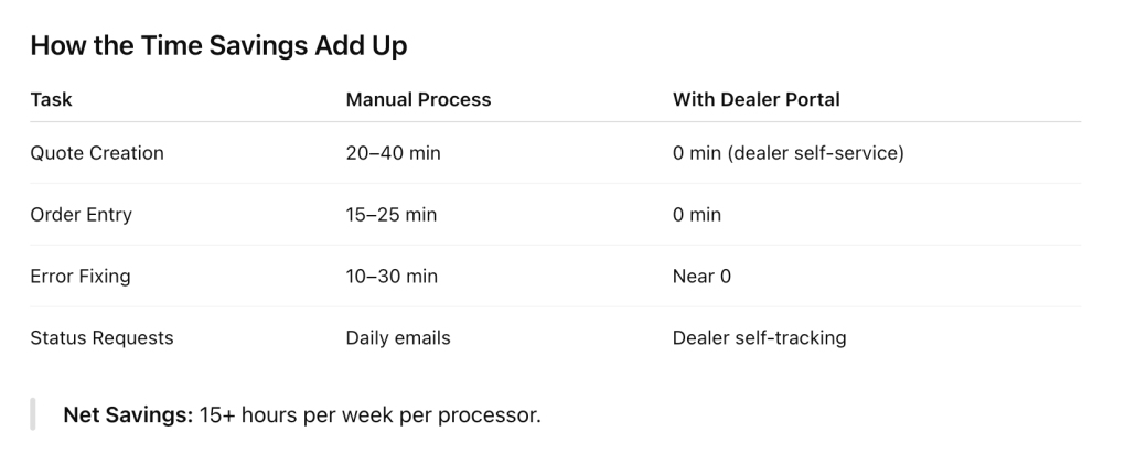 KitchenDEV Dealer Portal Time Saved Per Week